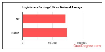 Logisticians earnings in New York vs. the national average