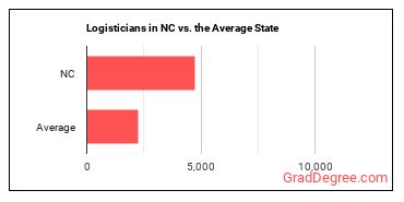 Logisticians in North Carolina vs. the average state