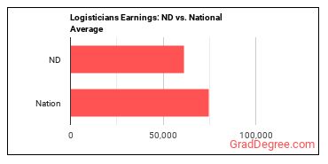 Logisticians earnings in North Dakota vs. the national average