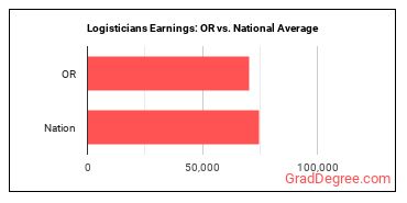 Logisticians earnings in Oregon vs. the national average