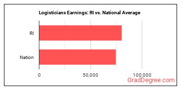 Logisticians earnings in Rhode Island vs. the national average