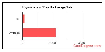 Logisticians in South Dakota vs. the average state