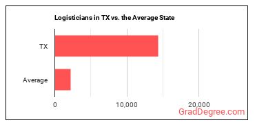 Logisticians in Texas vs. the average state