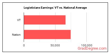 Logisticians earnings in Vermont vs. the national average