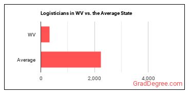 Logisticians in West Virginia vs. the average state