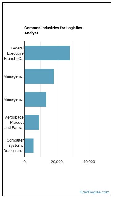 Logistics Analysts industries