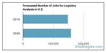 Forecasted number of jobs for Logistics Analysts