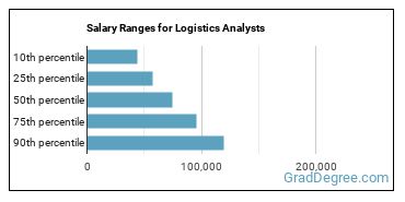 Salary ranges for Logistics Analysts