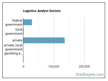 Logistics Analysts sectors
