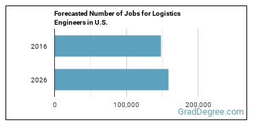 Forecasted number of jobs for Logistics Engineers