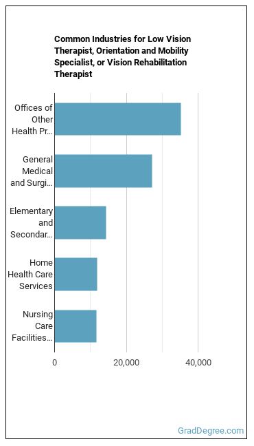 Low Vision Therapists, Orientation and Mobility Specialists, and Vision Rehabilitation Therapists industries