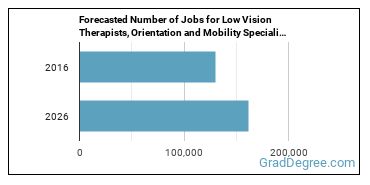 Forecasted number of jobs for Low Vision Therapists, Orientation and Mobility Specialists, and Vision Rehabilitation Therapists