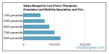 Salary ranges for Low Vision Therapists, Orientation and Mobility Specialists, and Vision Rehabilitation Therapists