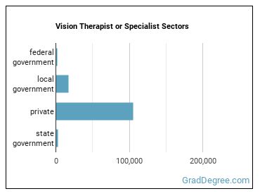 Low Vision Therapists, Orientation and Mobility Specialists, and Vision Rehabilitation Therapists sectors