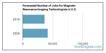 Forecasted number of jobs for Magnetic Resonance Imaging Technologists