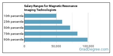 Salary ranges for Magnetic Resonance Imaging Technologists