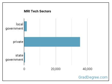 Magnetic Resonance Imaging Technologists sectors