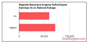 Magnetic Resonance Imaging Technologists earnings in Alabama vs. the national average