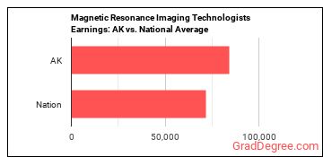 Magnetic Resonance Imaging Technologists earnings in Alaska vs. the national average