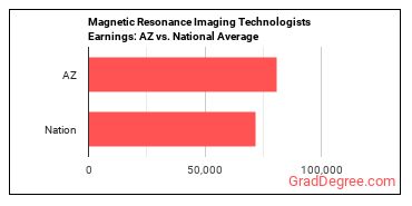 Magnetic Resonance Imaging Technologists earnings in Arizona vs. the national average