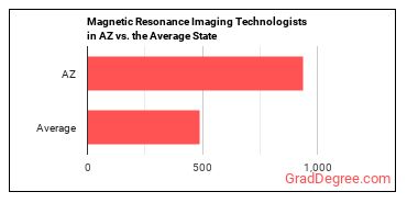Magnetic Resonance Imaging Technologists in Arizona vs. the average state