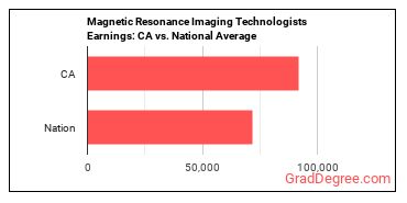 Magnetic Resonance Imaging Technologists earnings in California vs. the national average