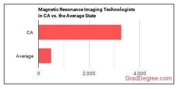 Magnetic Resonance Imaging Technologists in California vs. the average state