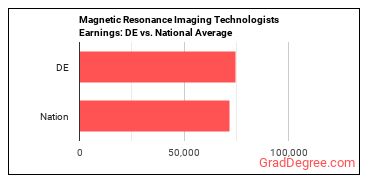 Magnetic Resonance Imaging Technologists earnings in Delaware vs. the national average