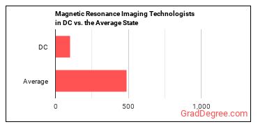 Magnetic Resonance Imaging Technologists in District of Columbia vs. the average state