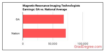Magnetic Resonance Imaging Technologists earnings in Georgia vs. the national average