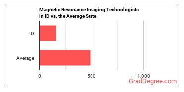 Magnetic Resonance Imaging Technologists in Idaho vs. the average state