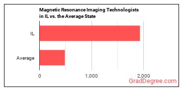 Magnetic Resonance Imaging Technologists in Illinois vs. the average state