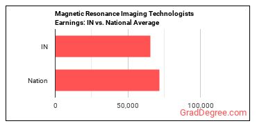 Magnetic Resonance Imaging Technologists earnings in Indiana vs. the national average