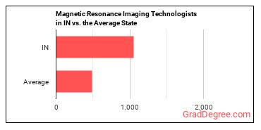 Magnetic Resonance Imaging Technologists in Indiana vs. the average state