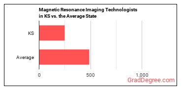 Magnetic Resonance Imaging Technologists in Kansas vs. the average state