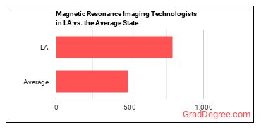 Magnetic Resonance Imaging Technologists in Louisiana vs. the average state