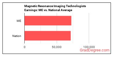 Magnetic Resonance Imaging Technologists earnings in Maine vs. the national average