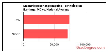 Magnetic Resonance Imaging Technologists earnings in Maryland vs. the national average