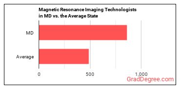 Magnetic Resonance Imaging Technologists in Maryland vs. the average state