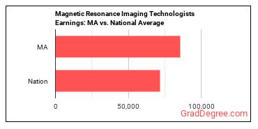 Magnetic Resonance Imaging Technologists earnings in Massachusetts vs. the national average