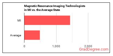 Magnetic Resonance Imaging Technologists in Michigan vs. the average state