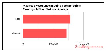 Magnetic Resonance Imaging Technologists earnings in Minnesota vs. the national average