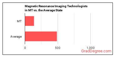 Magnetic Resonance Imaging Technologists in Montana vs. the average state