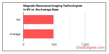 Magnetic Resonance Imaging Technologists in Nevada vs. the average state