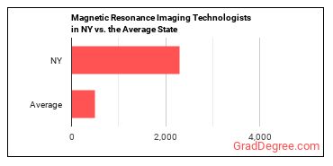 Magnetic Resonance Imaging Technologists in New York vs. the average state