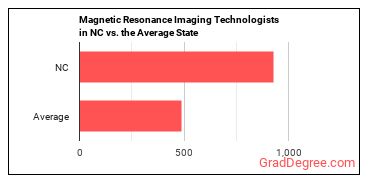 Magnetic Resonance Imaging Technologists in North Carolina vs. the average state