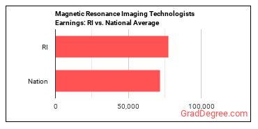 Magnetic Resonance Imaging Technologists earnings in Rhode Island vs. the national average
