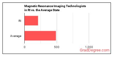 Magnetic Resonance Imaging Technologists in Rhode Island vs. the average state