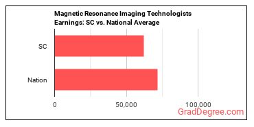 Magnetic Resonance Imaging Technologists earnings in South Carolina vs. the national average