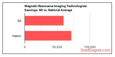 Magnetic Resonance Imaging Technologists earnings in South Dakota vs. the national average
